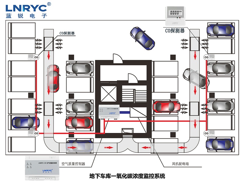 CO控制系统